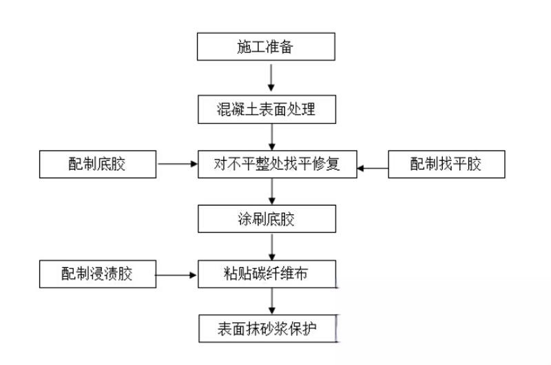 浮梁碳纤维加固的优势以及使用方法